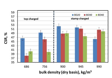 Influence Of The Coal Bulk Density And Share Of Semi Soft Coking Coal