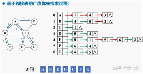 如何实现图的深度优先和广度优先搜索？ 知乎