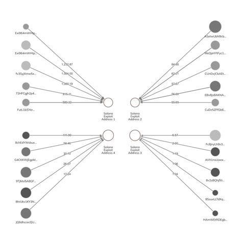 What Is Solana Chainalysis