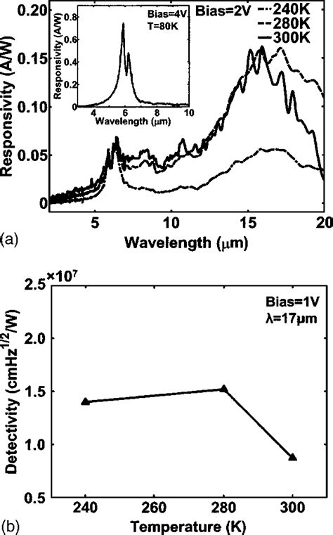 A Measured Spectral Responsivity Of T Qdip In The Temperature Range