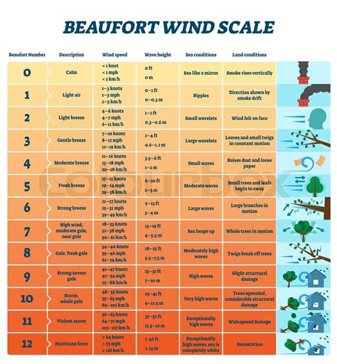 Beaufort wind scale vector illustration. Labeled air energy strength