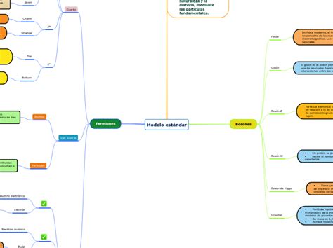 Modelo Est Ndar Mind Map