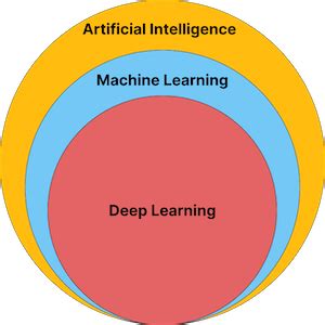 Machine Learning Vs Deep Learning Quali Sono Le Differenze