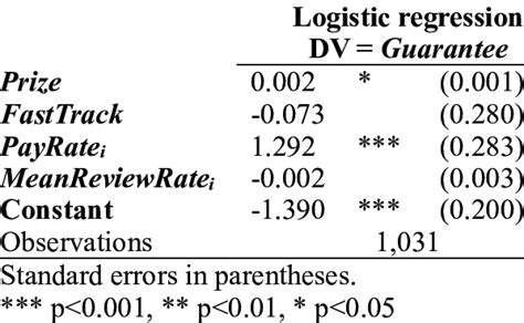 Results Of Logistic Regression As Part Of The Propensity Score Matching