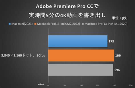 HothotレビューM2 Pro搭載Mac miniは爆速過ぎたM2 M1 MacBook Proと性能比較 PC Watch