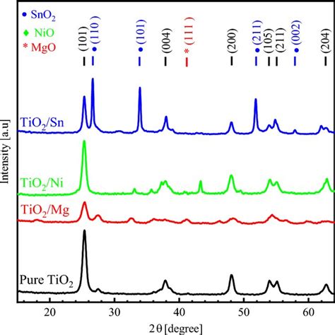 Schematic Representation Of Pure TiO2 And Mg Ni And Sn Doped TiO2