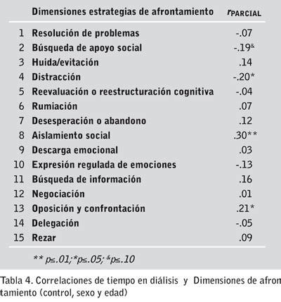 Cambios En Las Estrategias De Afrontamiento En Los Pacientes De