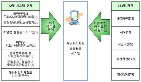 국민안전처 Drss 시스템 구축 재난자원 통합관리 시작했다 세이프타임즈