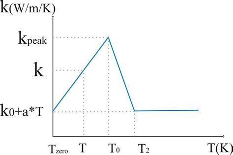 Specific Heat Vs Temperature Fig 4 Thermal Conductivity Vs Temperature Download Scientific