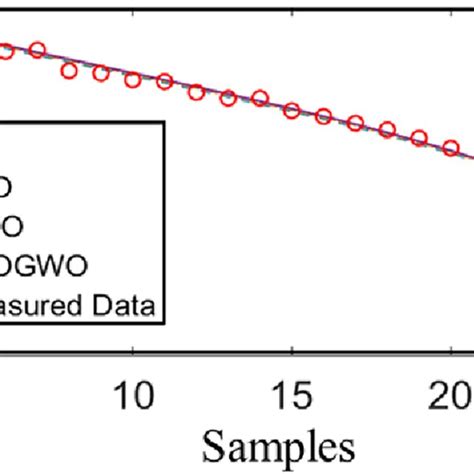 The Measured And Optimized Vrfb Terminal Voltage Using The Download Scientific Diagram