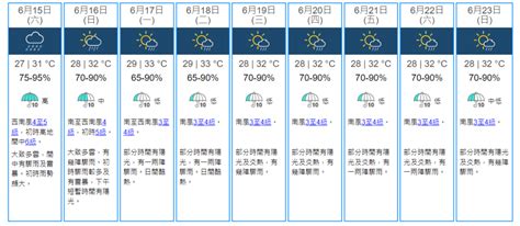 天文台｜連續9天落雨 父親節有雷暴最高32℃（附九天天氣預報 ） 星島日報