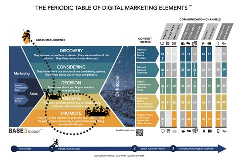 periodic table  digital marketing elements  base