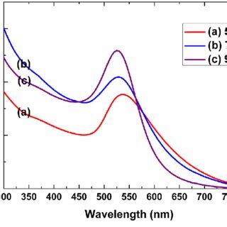 A C Temporal Evolution Of Uv Vis Absorption Spectra For Reduction Of