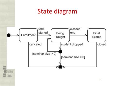 Ooad Unit I Uml Diagrams