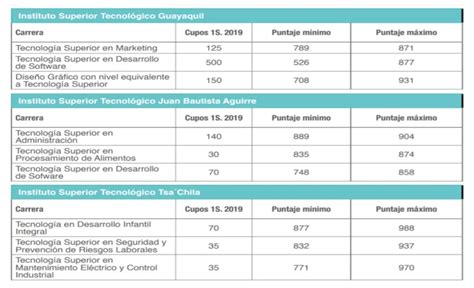 Puntaje Referencial Ser Bachiller Senescyt Snna