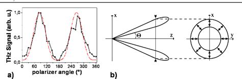 Figure From Conical Forward Thz Emission From Femtosecond Laser Beam