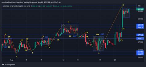 Nse Bororenew Chart Image By Sushilmehta Tradingview