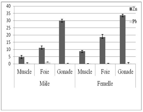 Variation Of The Average Concentrations In Heavy Metals According To Download Scientific