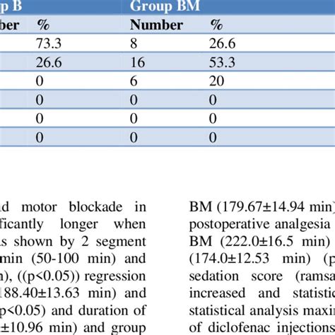 Comparision Of Level And Quality Of Sensory And Motor Blockade