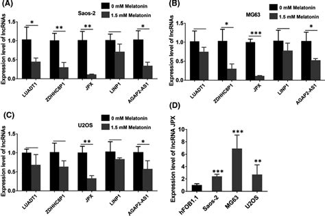 Expression Level Of Lncrna Jpx In Os Cell Lines A‐c The Expression