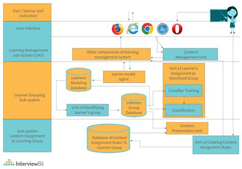 System Architecture Detailed Explanation Interviewbit