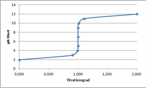 Säure Base Titration Acidimetrie Alkalimetrie Titrationen de