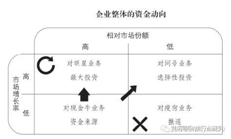 银行it解决方案厂商业务组合分析——波士顿矩阵使用实例 知乎