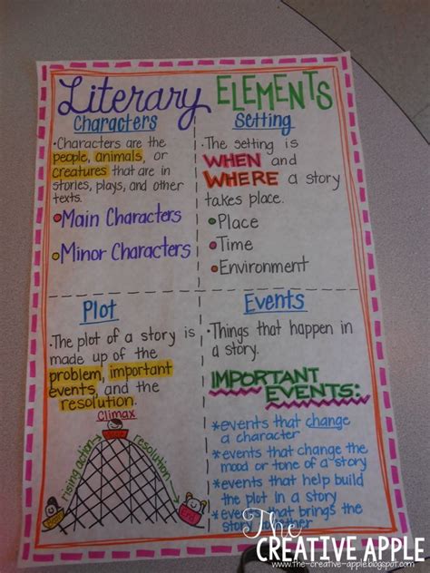 Literary Elements Ela Anchor Charts Literary Elements Anchor Chart Anchor Charts