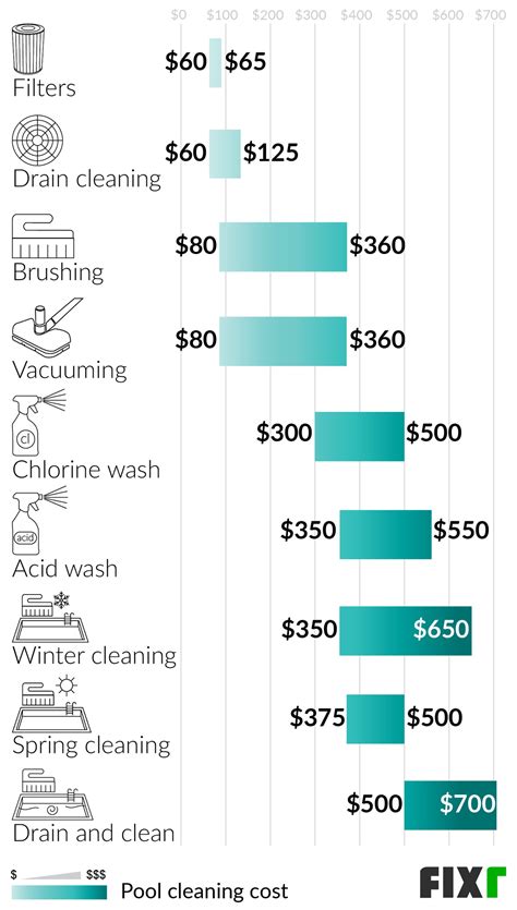 How Much Does a Pool Guy Cost Per Month : Unveiling the True Expenses