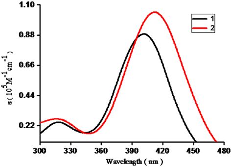 Electronic Absorption Spectra Of 1 And 2 In Dmso 24 H Download Scientific Diagram