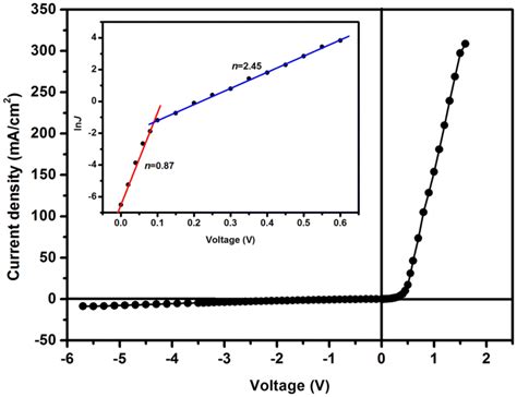 Dark Current Densityvoltage JV Curve Of The CdS Al Si NPA