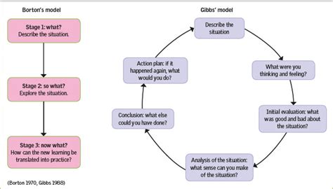 What Is Driscoll S Model Of Reflection - ZOHAL