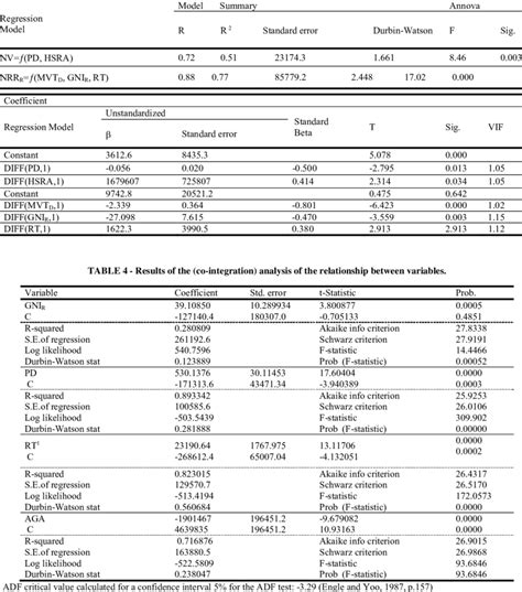 Multivariate Linear Regression Analysis Results Sample Period 1990