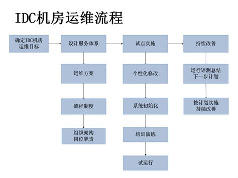 机房运维流程依网信科技