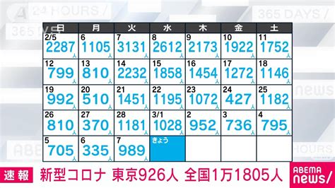 【速報】新型コロナ新規感染 東京926人 全国1万1805人 厚労省