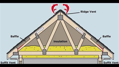 The Truth About Roof Ventilation Leaks And Plugs