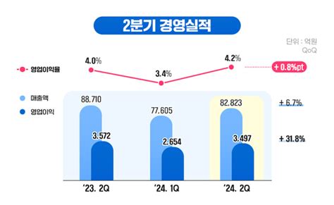 포스코인터 2분기 영업익 35천억··· 역대 분기 최고