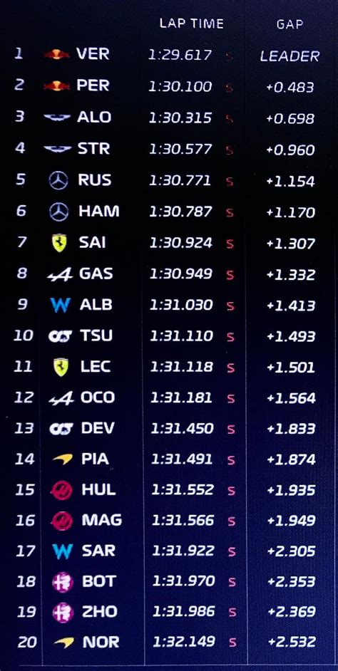 Gp Arabii Saudyjskiej Treningi Dla Verstappena Analiza