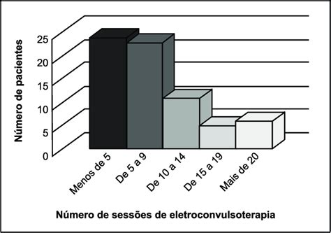 Número de sessões de eletroconvulsoterapia realizadas por paciente