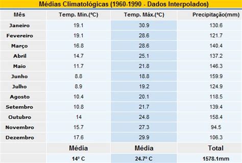 Tempo E Clima Sg M Dias Climatol Gicas Da Regi O