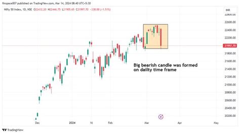 Mrach Nifty And Banknifty Pre Market Analysis Pptx