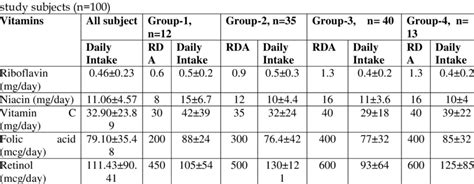 Comparison Of Daily Vitamin Intakes With Recommended Dietary Allowances