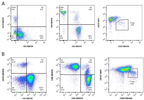 Spectral Flow Cytometry With Starbright Dyes Bio Rad