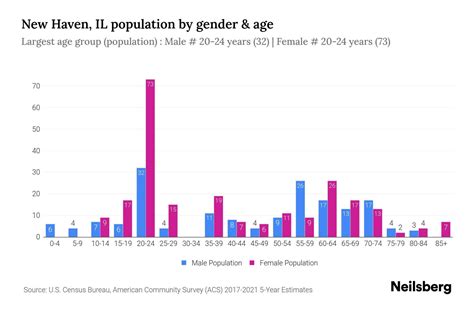 New Haven Il Population By Gender Update Neilsberg