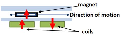 Miniaturized Electromagnetic Actuator Working Principle And Main