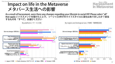 メタバースにおけるハラスメントのユーザー調査が無償公開 6割近くが経験、女性アバターで物理男性も被害に Panora