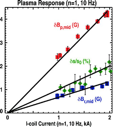 Color online Dependence of the n ¼ 1 plasma response on the applied