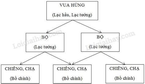 Quốc Gia Văn Lang Âu Lạc Sgk Lịch Sử Lớp 10