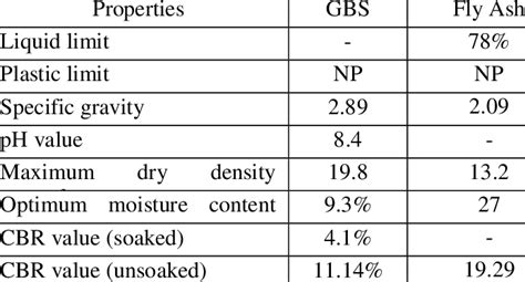 Properties of soft soil | Download Table