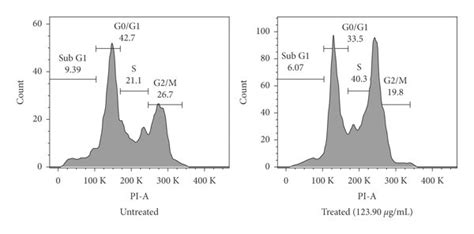 Cell Cycle Phase Distribution In Control And Treated HCT 116 Cells A